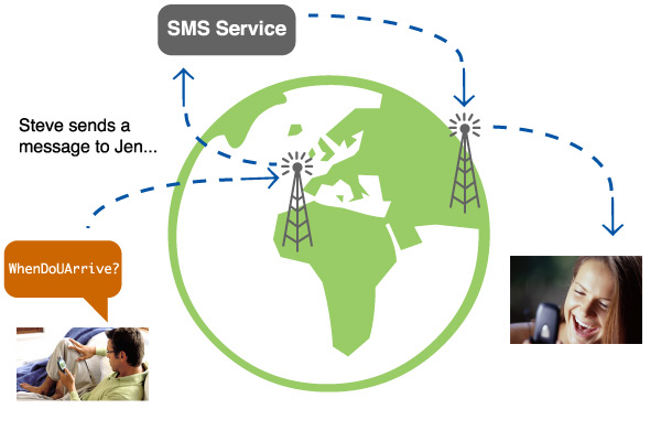 Direct SMS replies via our service